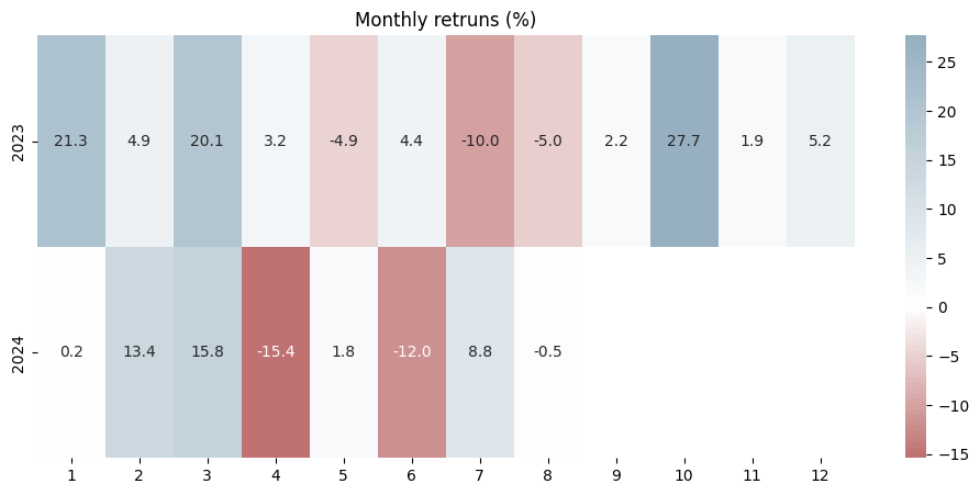Monthly Heat Maps