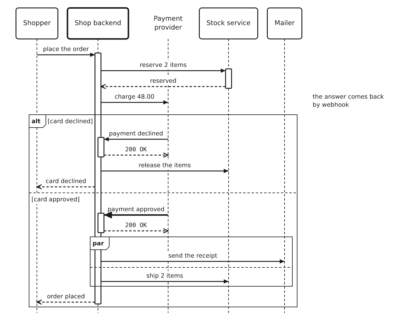 A checkout sequence diagram with alt and par fragments