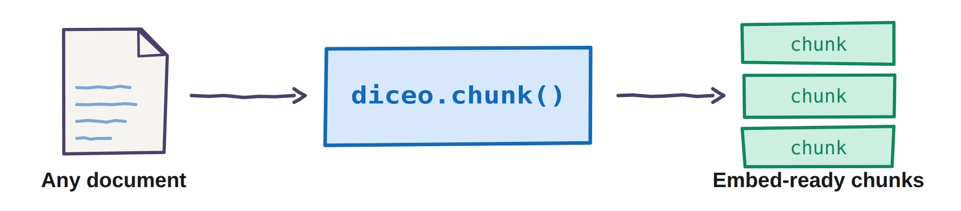 One document goes into diceo.chunk() and chunks stream out.