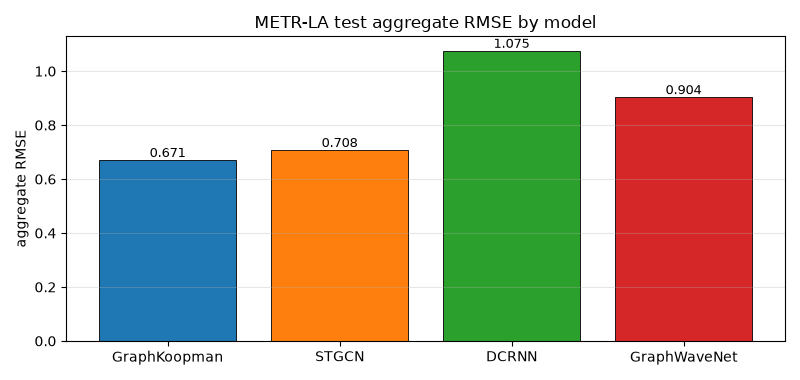 METR-LA aggregate RMSE for GraphKoopman versus STGCN, DCRNN, and Graph WaveNet teaching baselines