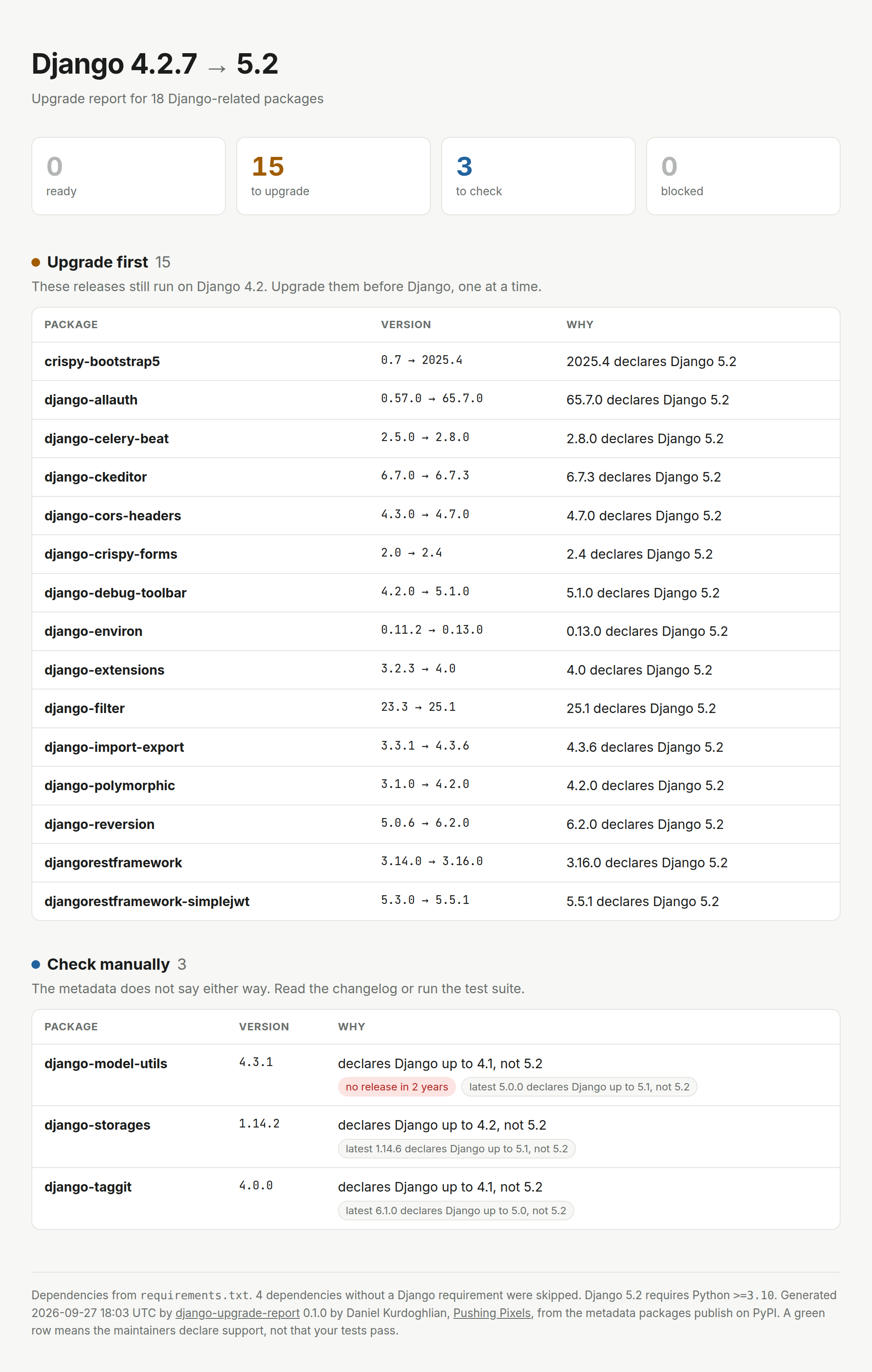 HTML report for an upgrade from Django 4.2.7 to 5.2: 15 packages to upgrade before Django, 3 to check manually
