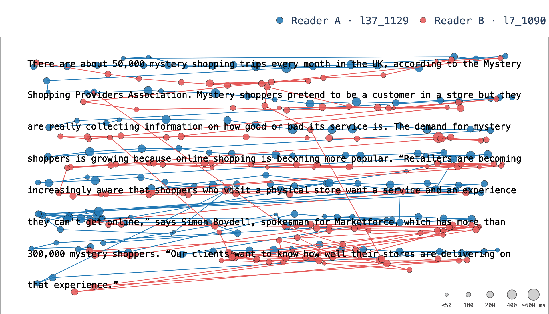 Two participants reading the same paragraph, overlaid on one canvas