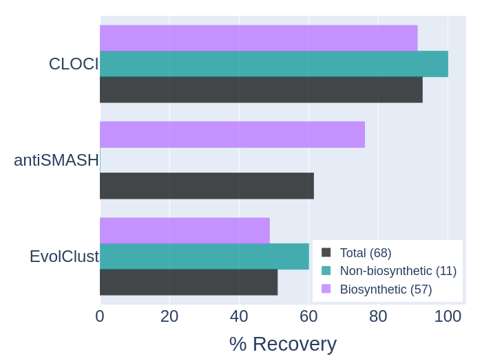 Recovery of 68 reference clusters