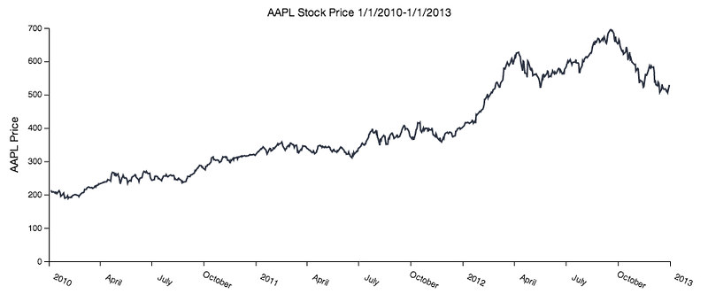 AAPL fig