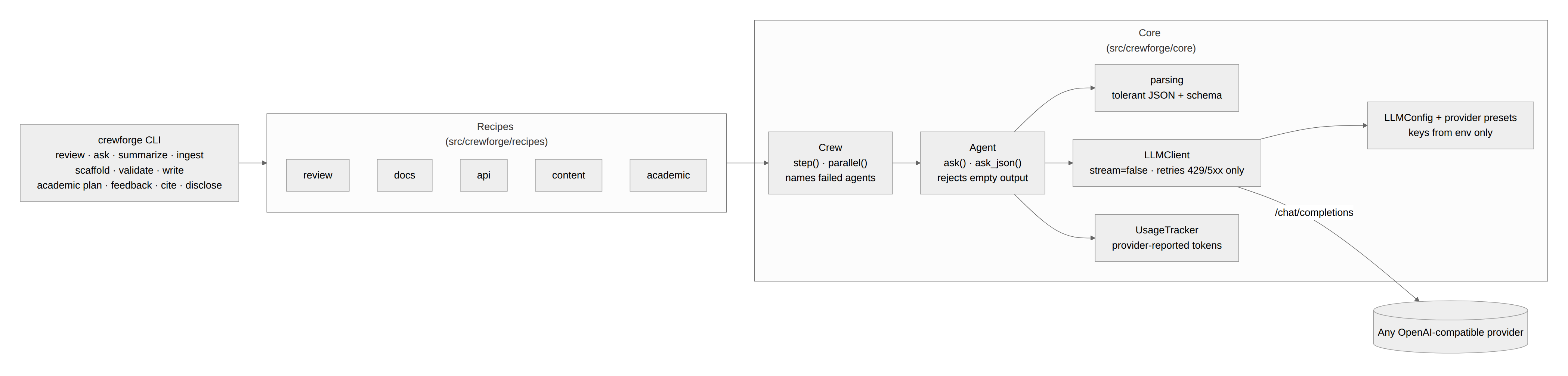 Architecture: the CLI dispatches to five recipes; each recipe builds a Crew of Agents on the shared core (parsing, LLMClient, LLMConfig, UsageTracker), which talks to any OpenAI-compatible provider over /chat/completions