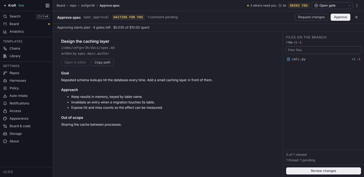 The gate's review page headed Approve spec: Request changes and Approve buttons in the header, a Waiting for you mark, a line saying Approving starts plan with the gates left and the spend, the spec an agent wrote rendered below, and the files on the branch with one pending comment