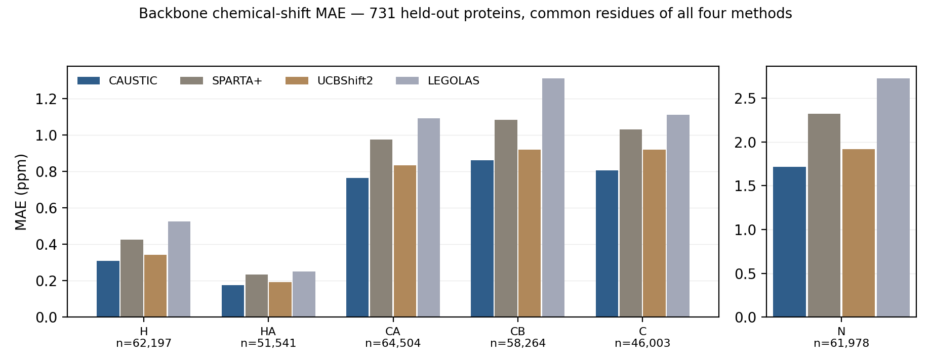 Per-nucleus MAE, all four methods on the common residue set
