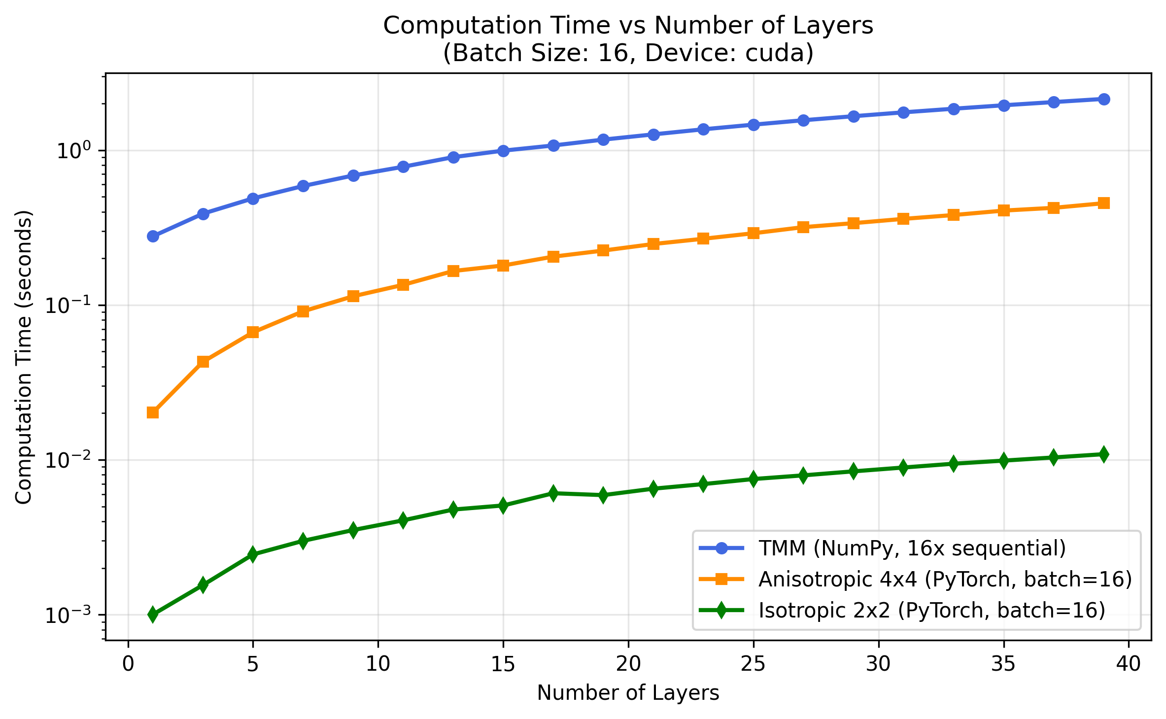 Speed Comparison