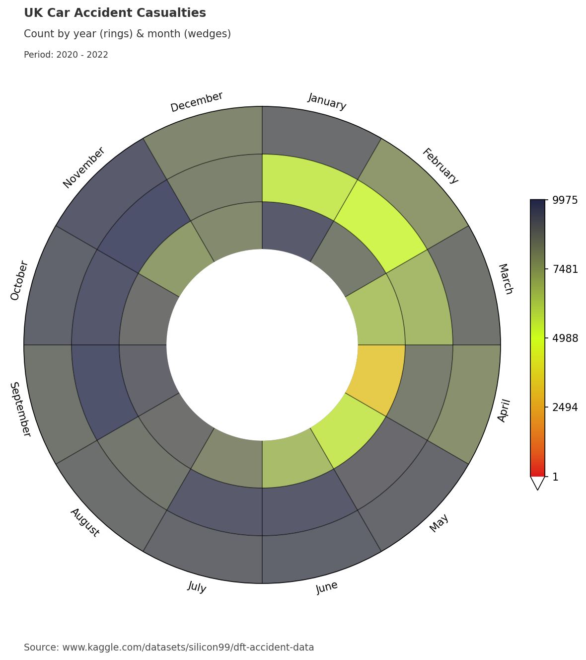 Data clock chart