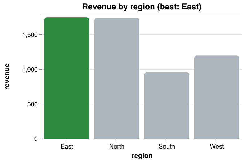 A bar chart of revenue by region, rendered by Vega-Lite inside the pydeno sandbox from data computed by Python inside Monty