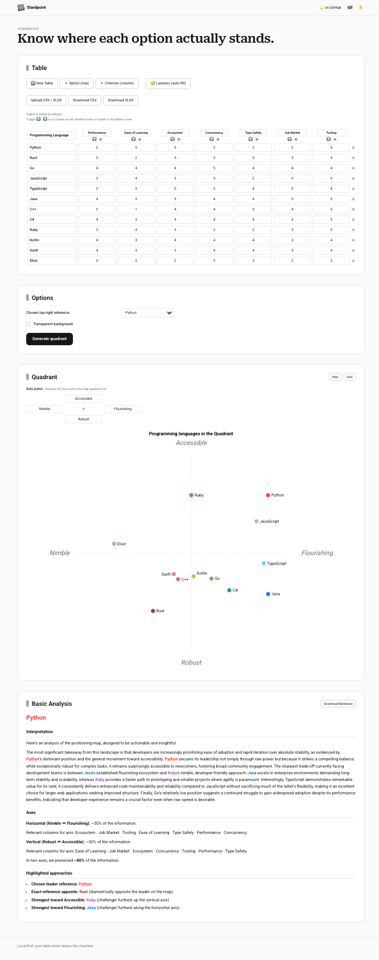 The Standpoint GUI: edit a table, generate the quadrant and analysis