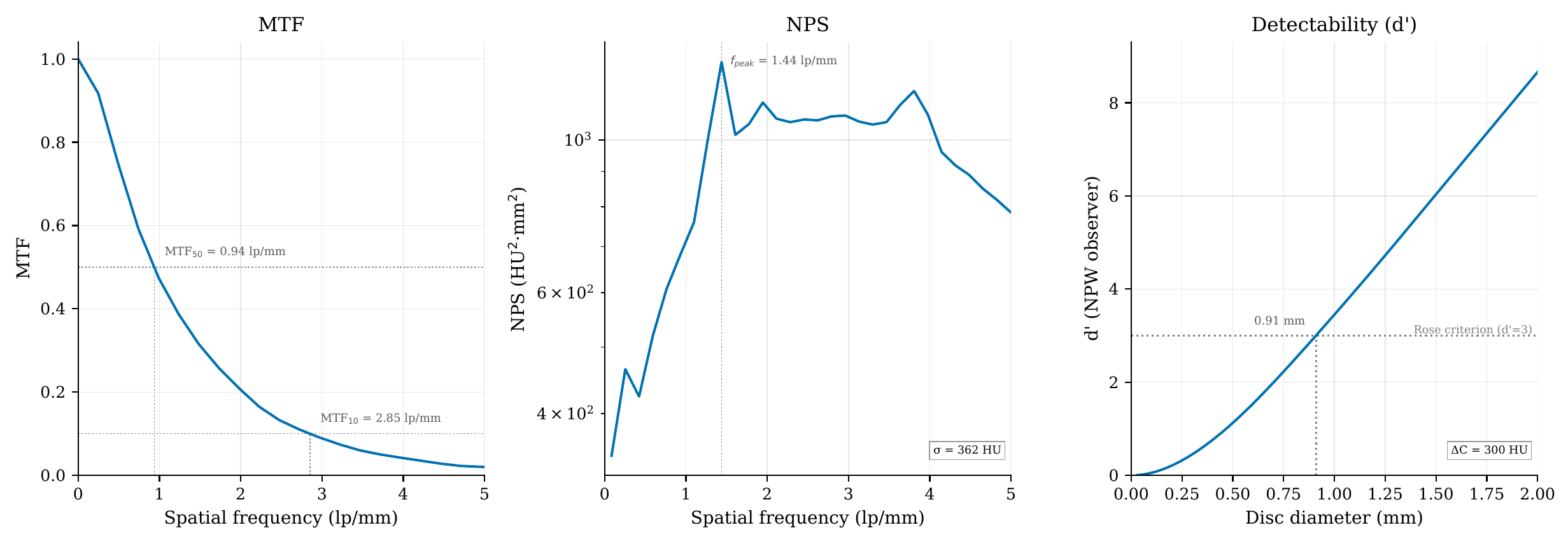 MTF, NPS and d' of a micro-CT phantom reconstruction