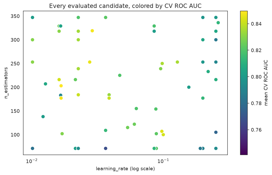Every evaluated candidate colored by CV score, learning_rate vs n_estimators
