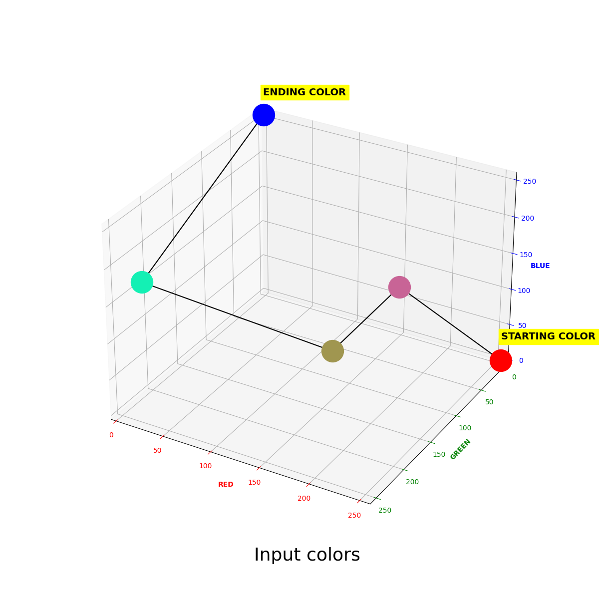 All input colors of the previous example placed as points on a 3D plan