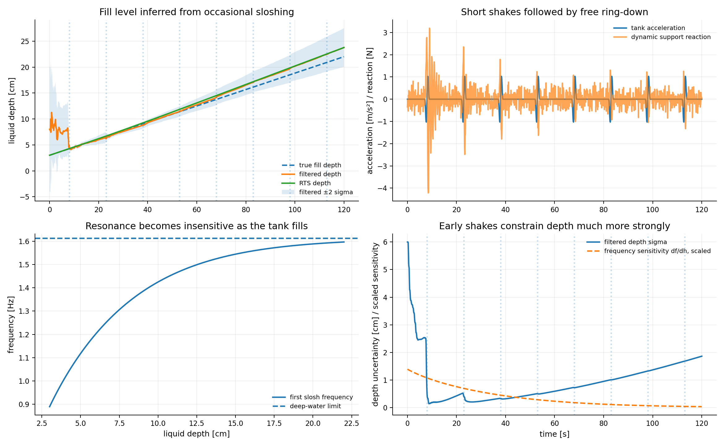 Liquid fill level inferred from slosh resonance