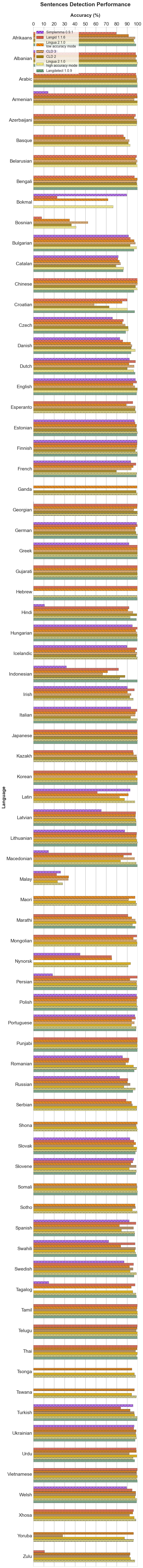 Sentence Detection Performance