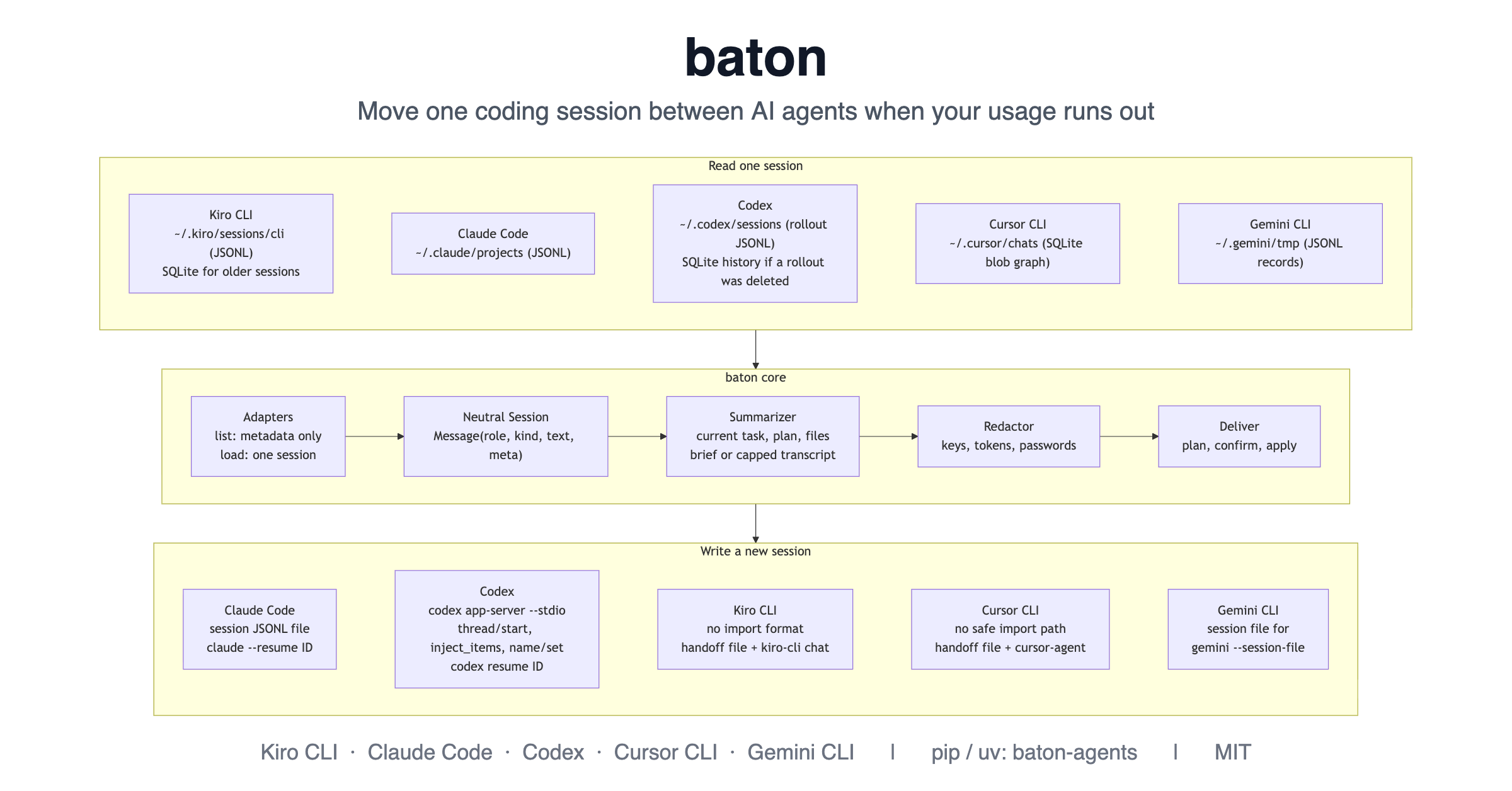 baton architecture: read one session, baton core, write a new session