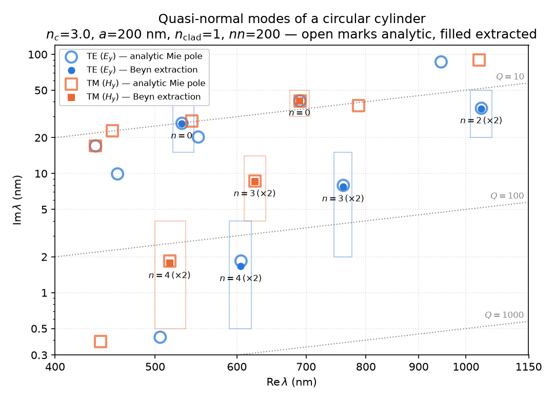 QNM spectrum