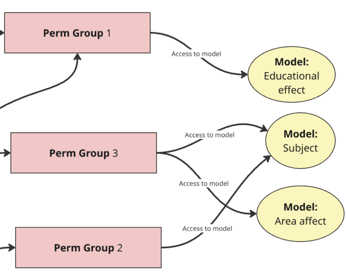 Permission groups
