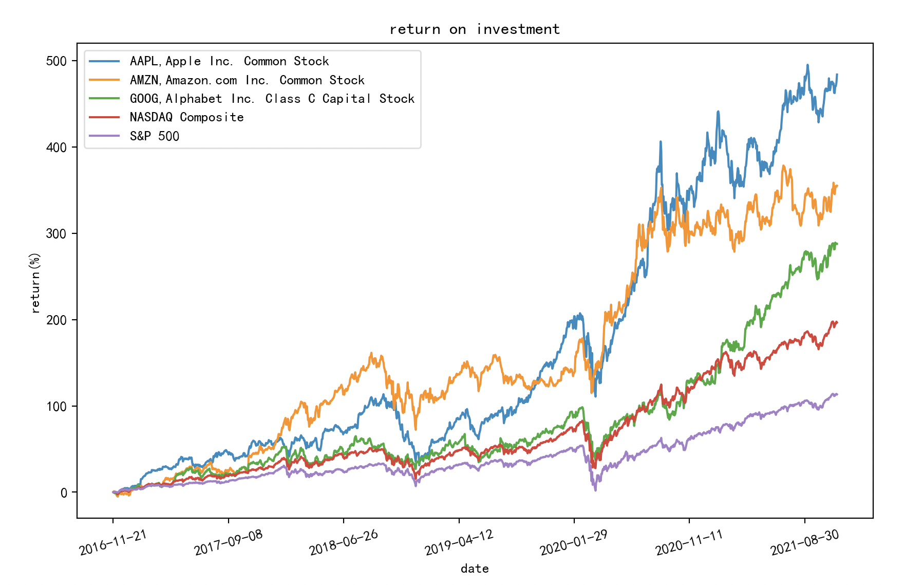 Compore stocks