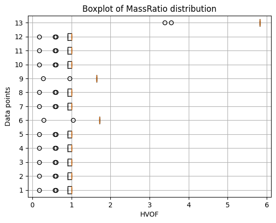 Box plot of VolumeRatio distribution