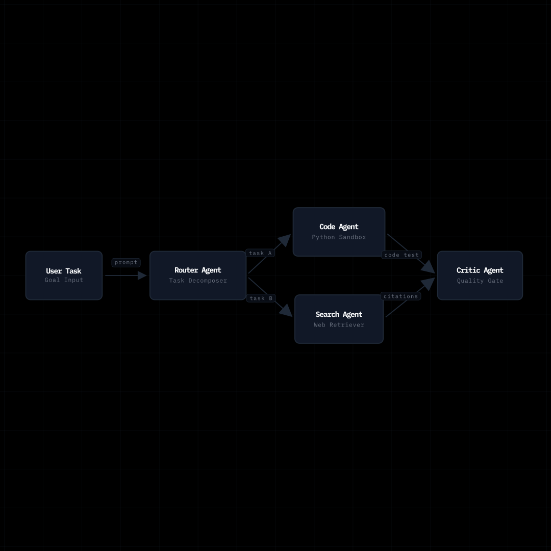 Multi-Agent Swarm Orchestration