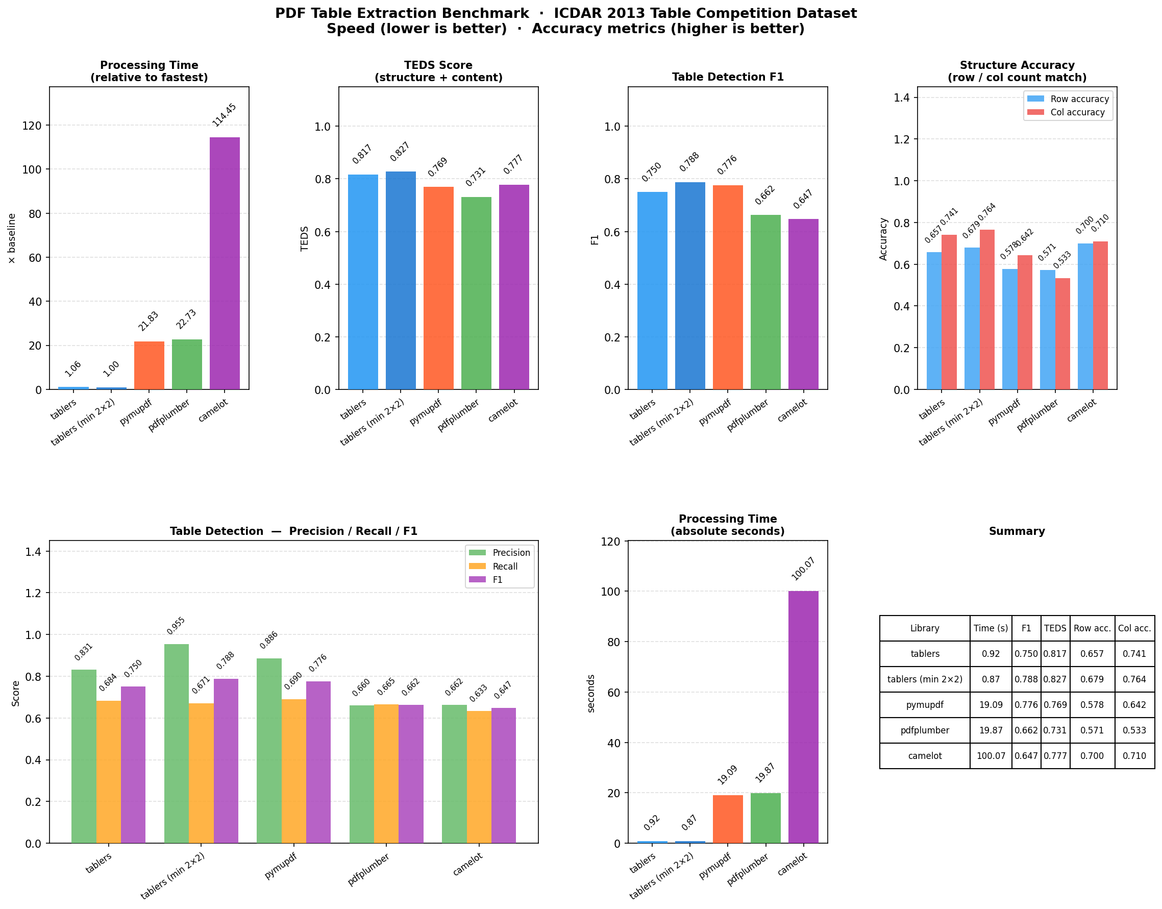 Table Extraction Benchmark