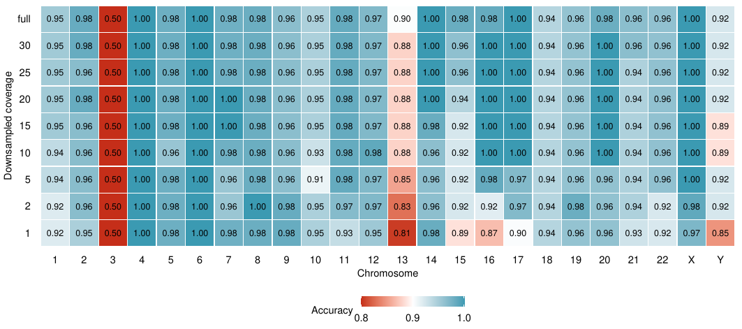Accuracy on CHM13-aligned data