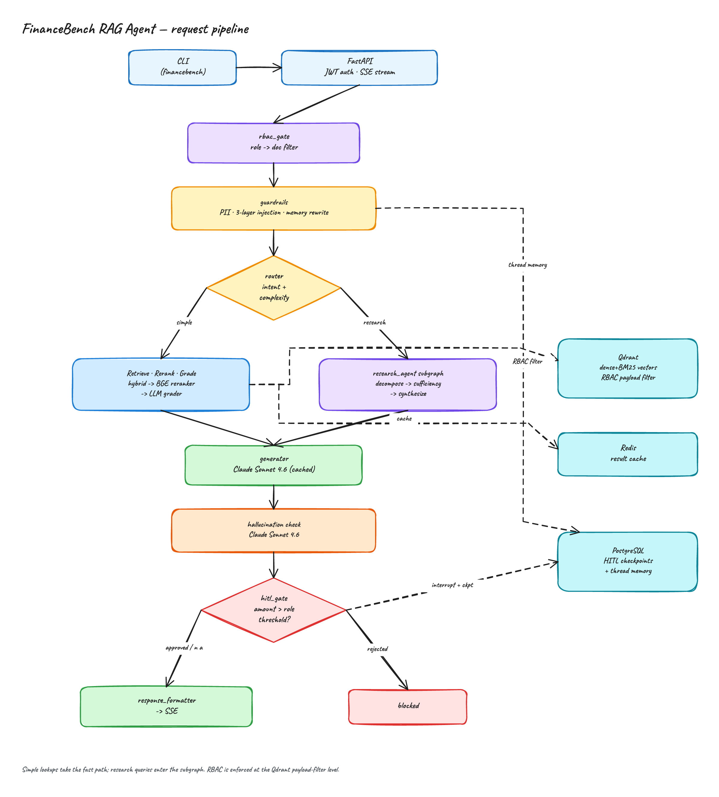Architecture: 18-node LangGraph pipeline with RBAC gate, guardrails cascade, simple vs research-agent routing, hallucination check, and HITL approval, backed by Qdrant, PostgreSQL, and Redis