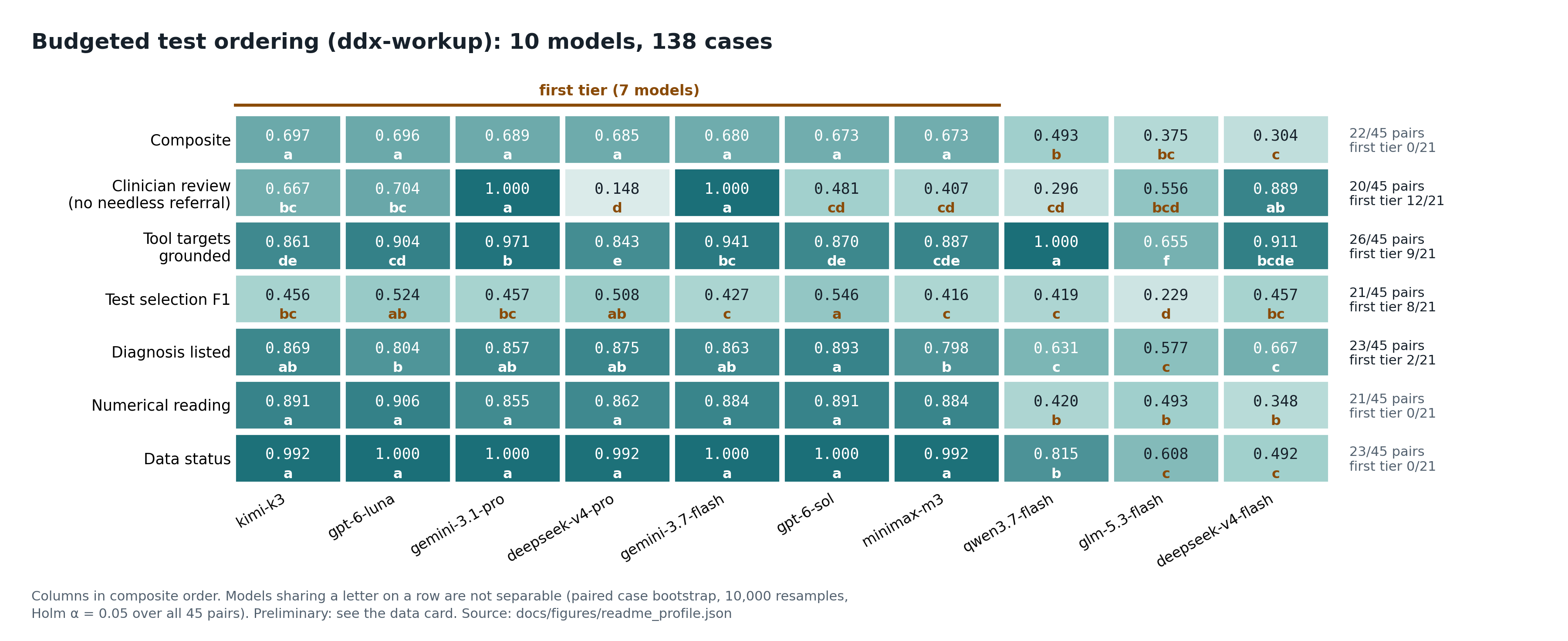 ddx-workup: ten models as columns in composite order, one row per dimension, with the first tier bracketed. On the composite row every first-tier model shares a letter; clinician review, grounded tool targets and test selection split the first tier into letter groups.