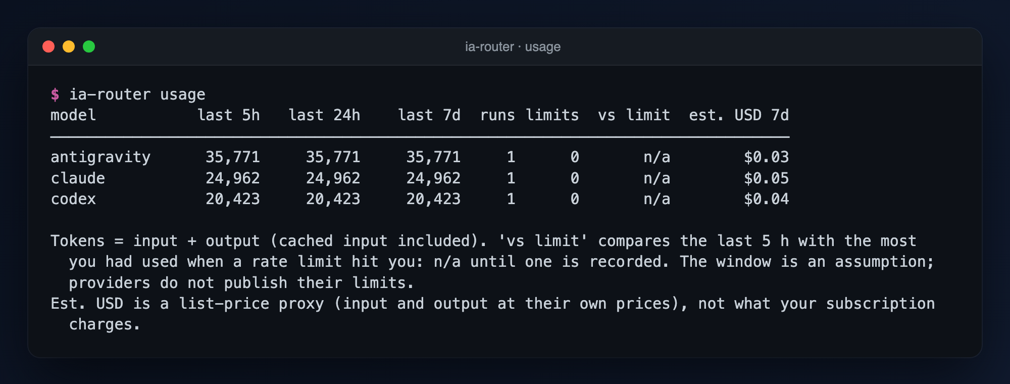 ia-router usage: tokens and estimated cost per model