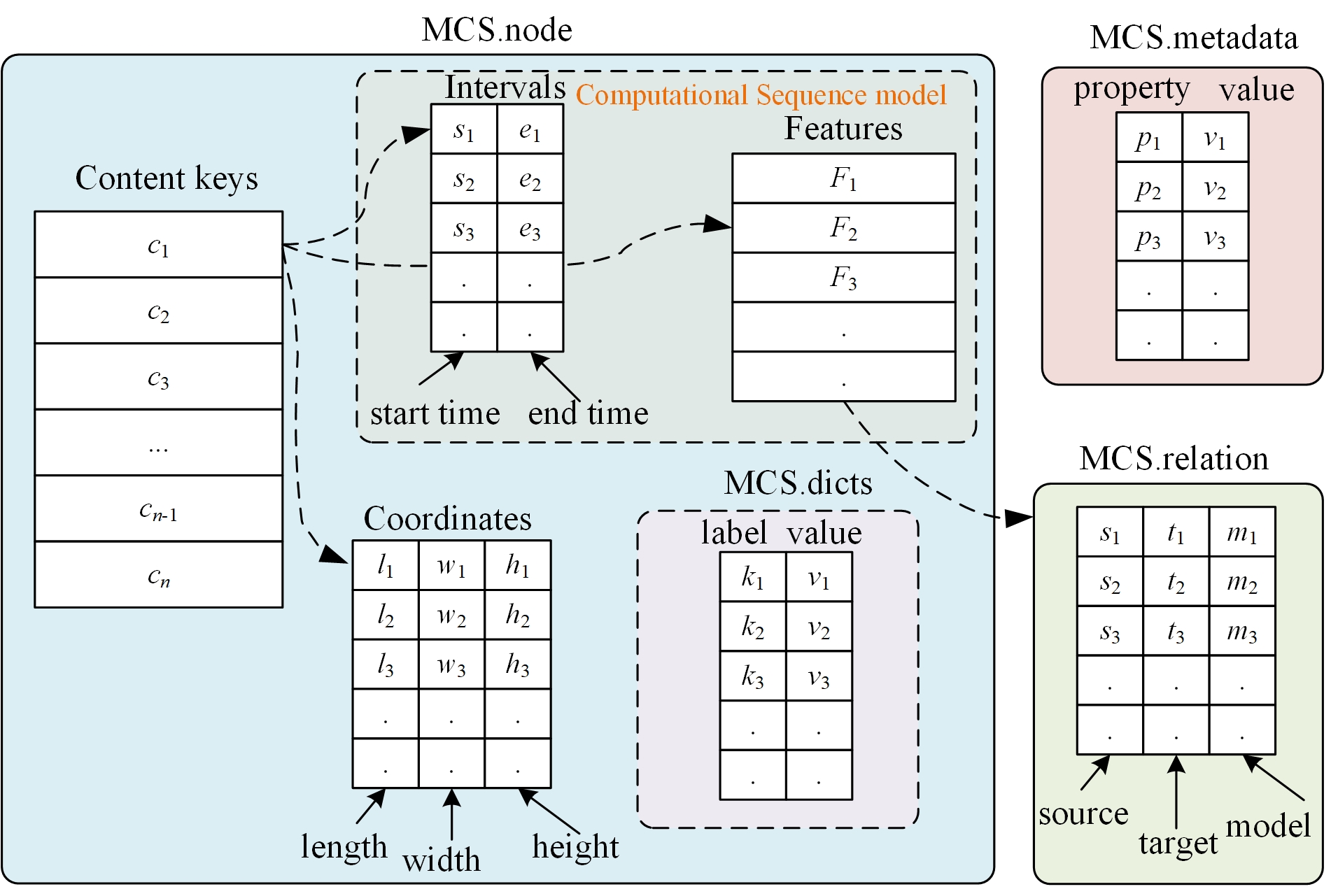 Multimodal Computational Sequence