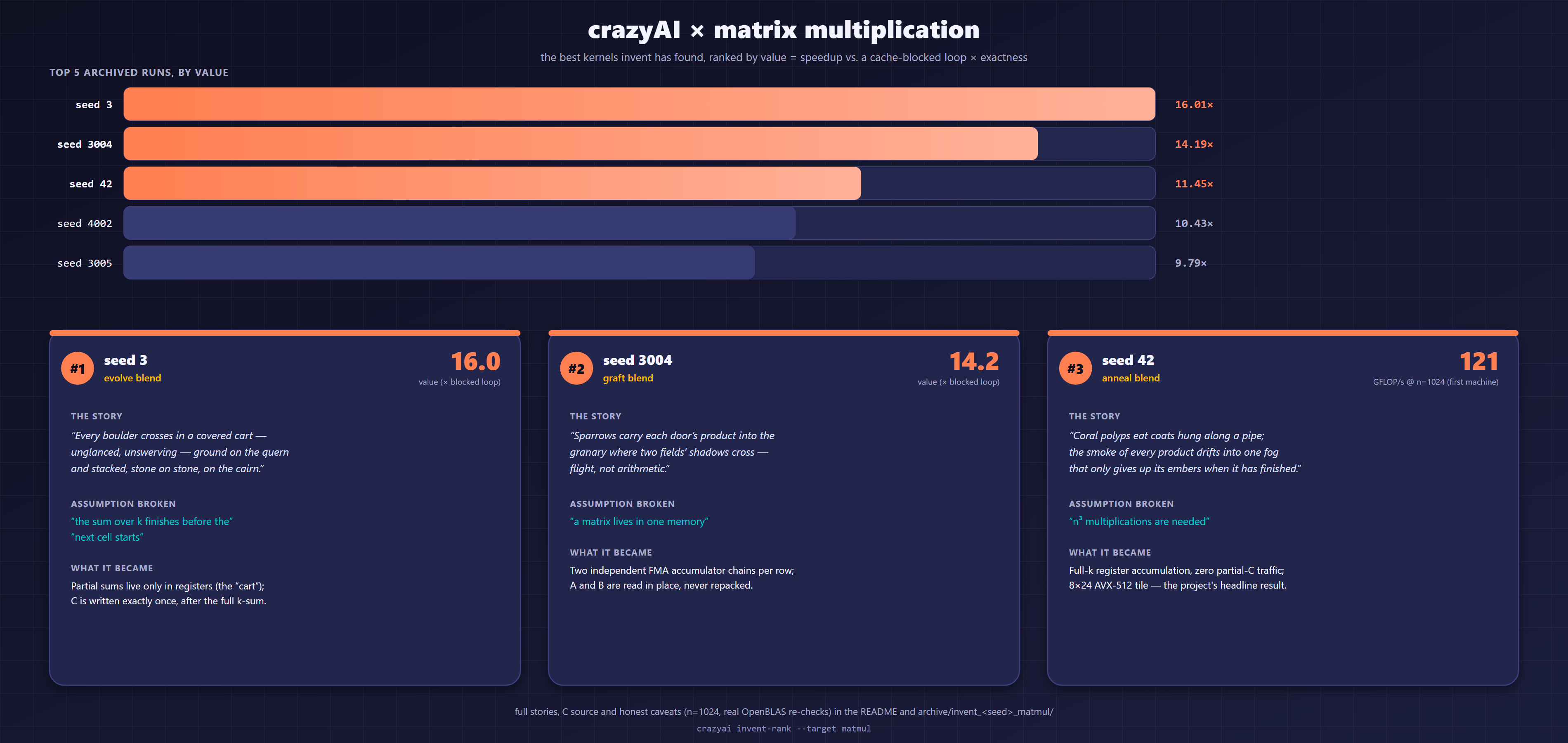 crazyAI matmul hall of fame: seed 3 (16.0x, evolve), seed 3004 (14.2x, graft), seed 42 (121 GFLOP/s, anneal), each with its story, the assumption it broke, and what it became in C