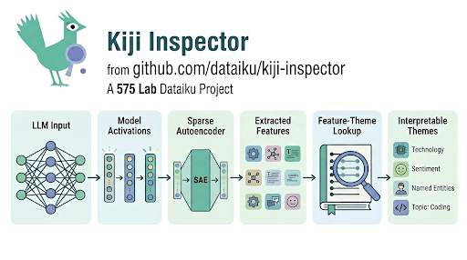 Kiji Inspector Workflow