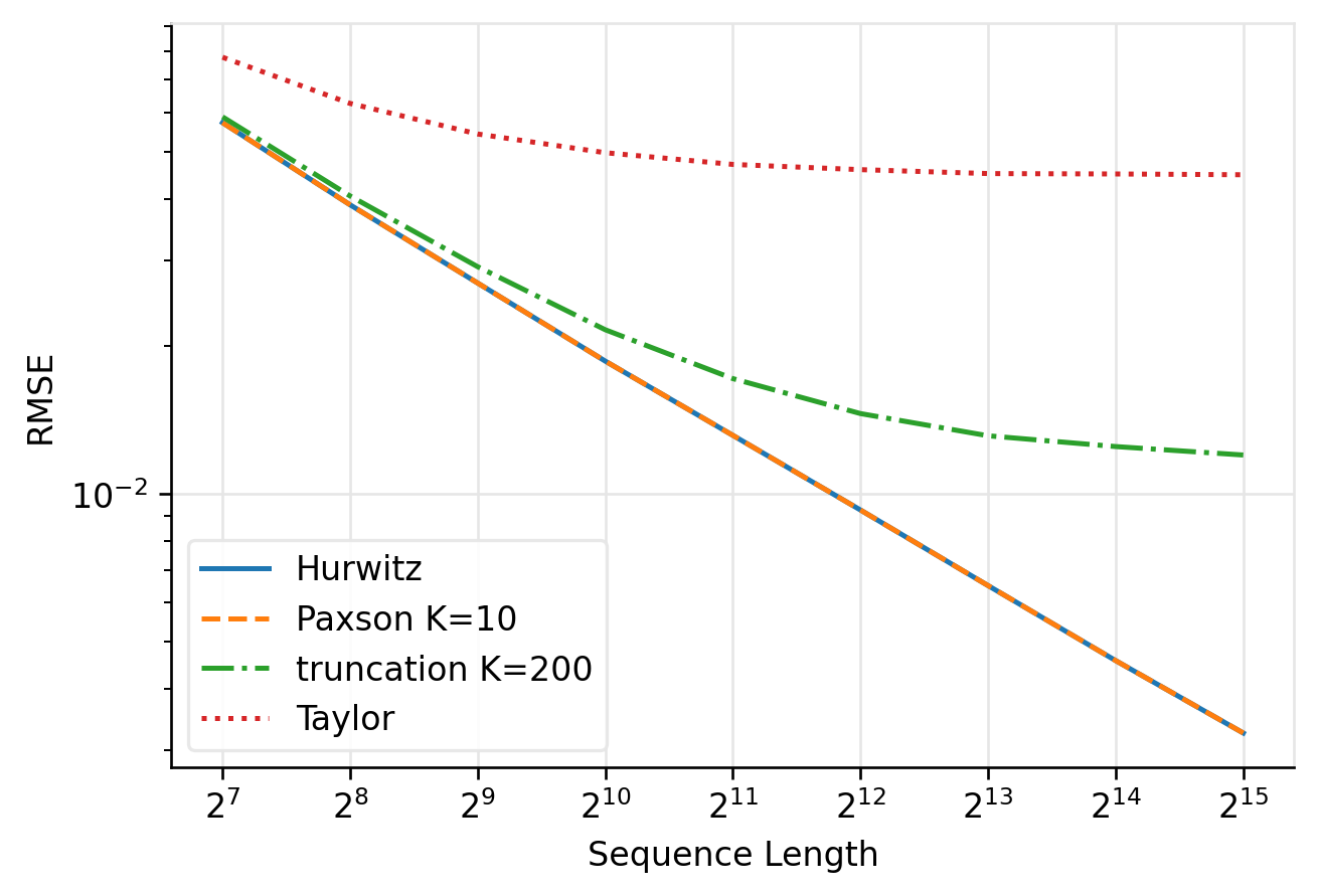 RMSE by Sequence Length
