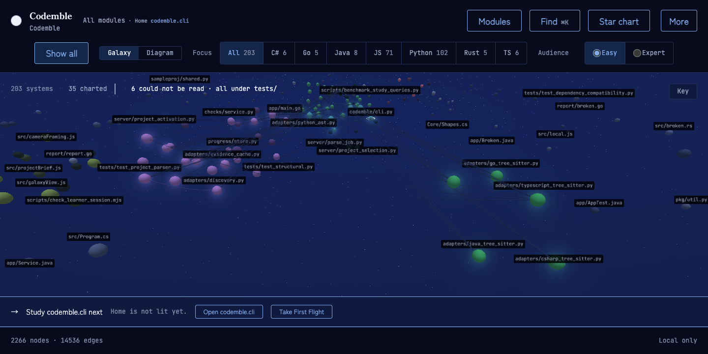 Codemble v0.20.0 showing 203 represented systems across seven languages, with community-tinted route corridors, ranked labels, 35 systems charted, six unreadable test fixtures called out, Home resolved to codemble.cli and still unlit.