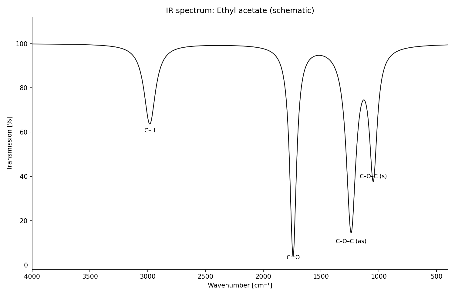 Schematic IR spectrum of ethyl acetate with labeled bands
