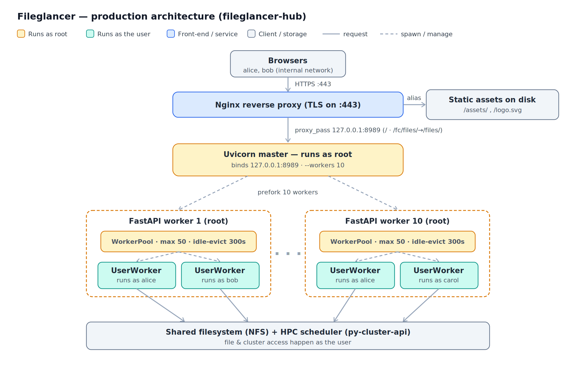Fileglancer architecture diagram
