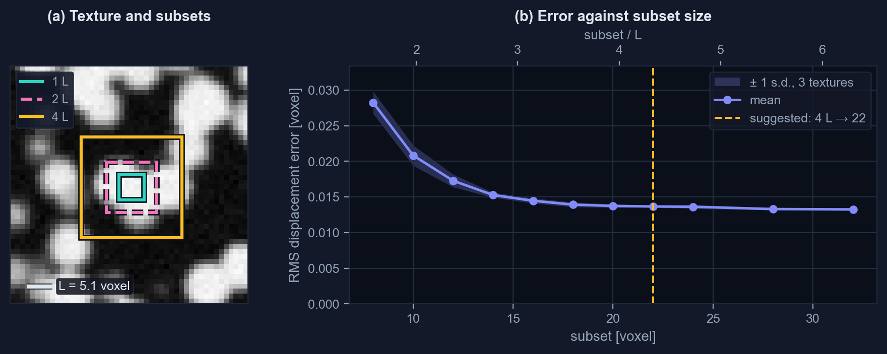 A synthetic sphere texture with subsets of 1, 2 and 4 correlation lengths, and the displacement error against subset size