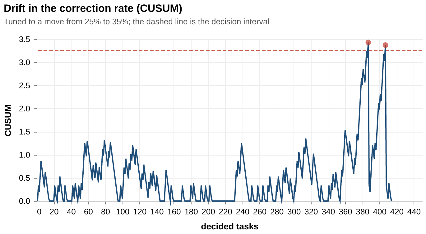 Drift in the correction rate