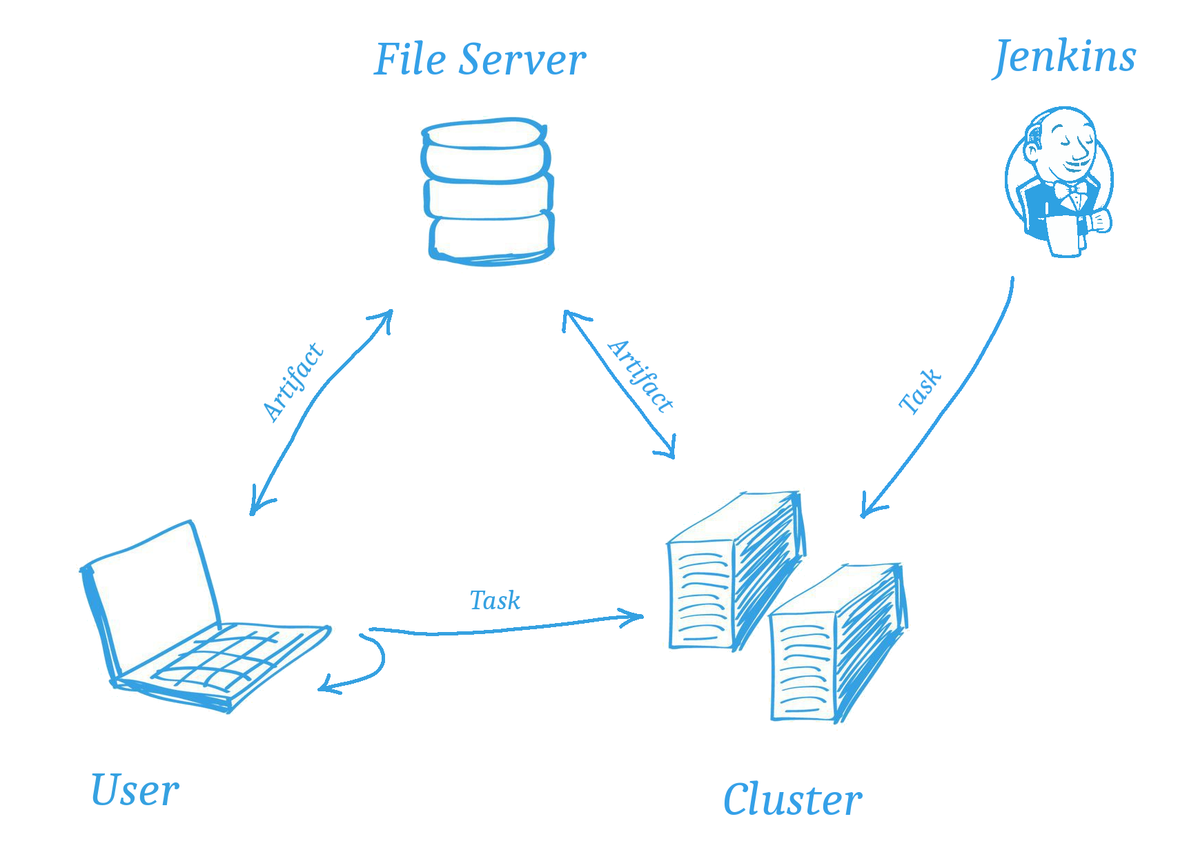 Developers and CI share artifacts through a cache, and send tasks to a build cluster