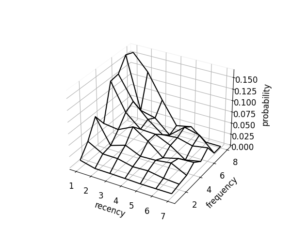 empirical probability surface