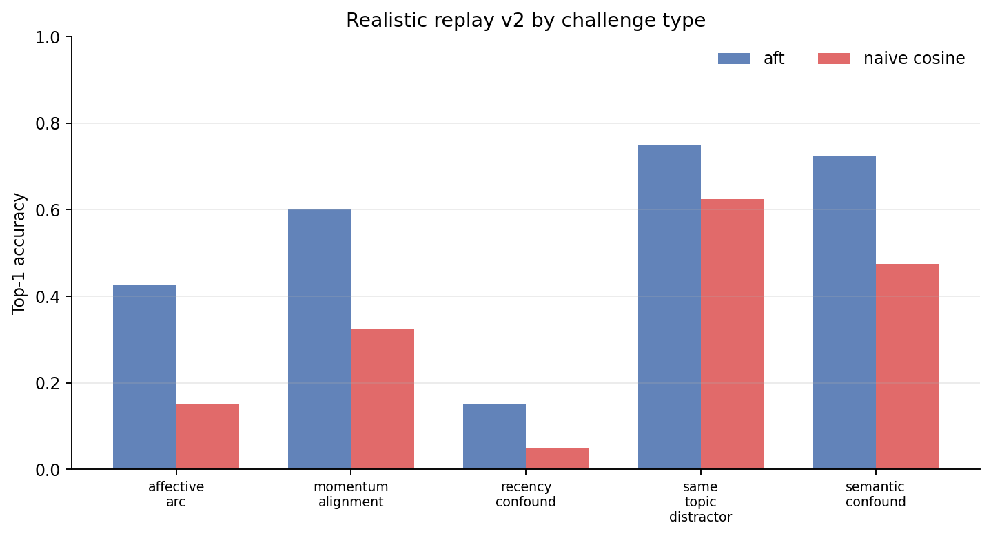 Realistic Replay Challenge Breakdown