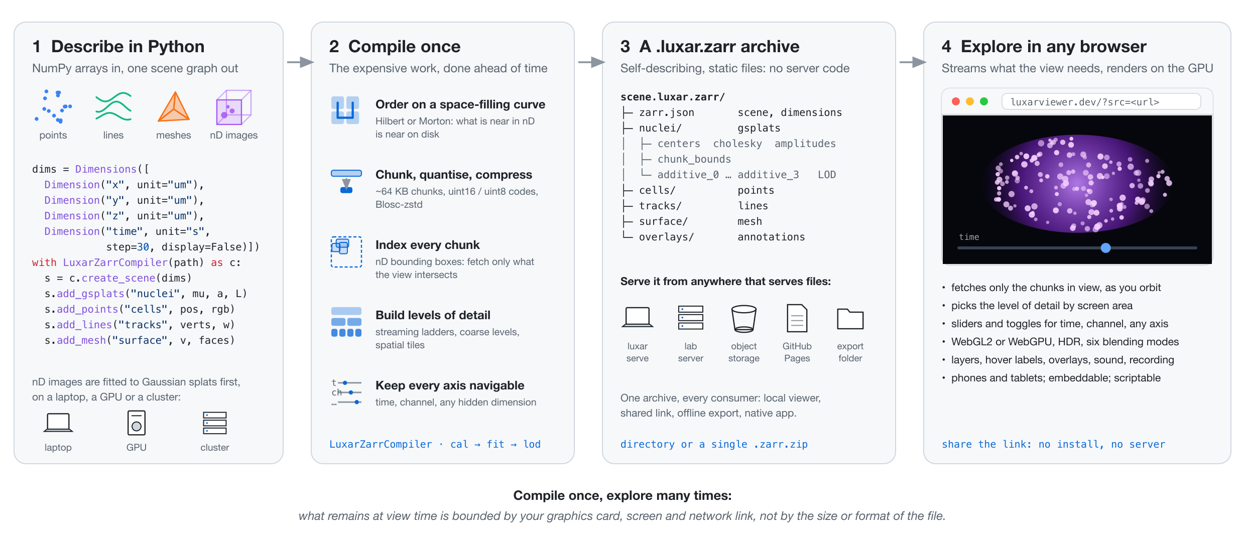 How Luxar works: describe a scene in Python, compile it once into a chunked, indexed .luxar.zarr archive, host the archive on any static file server, explore it in any browser