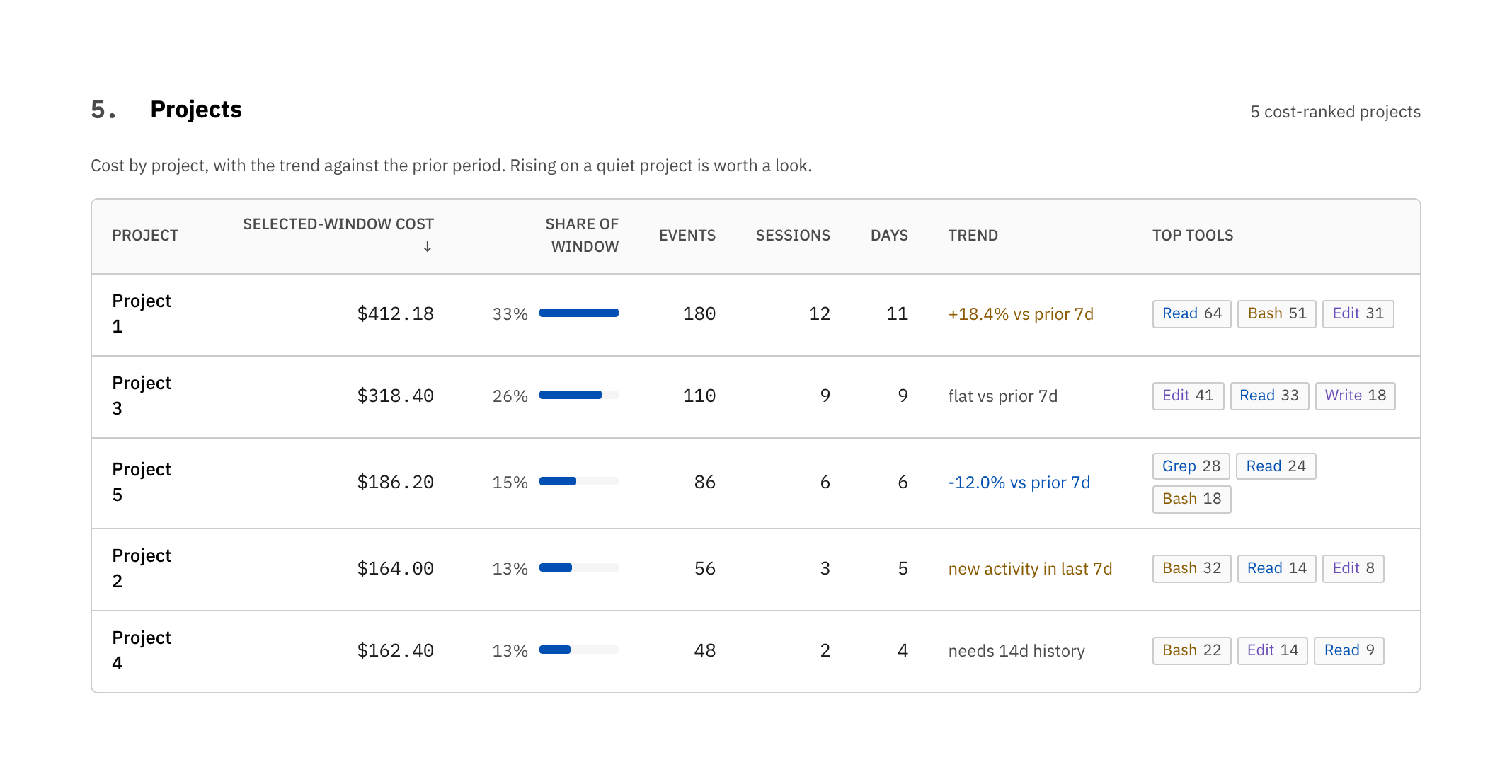 Cost by repository or folder