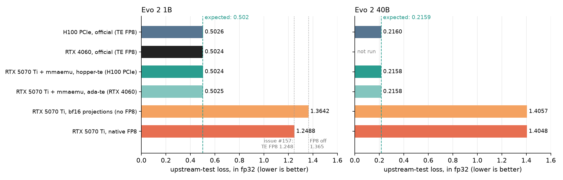 Upstream-test loss of Evo 2 1B and 40B, in fp32. 1B: official H100 PCIe 0.5026, official RTX 4060 0.5024, RTX 5070 Ti with mmaemu 0.5024 (hopper-te) and 0.5025 (ada-te), RTX 5070 Ti with bf16 projections 1.3642, with native FP8 1.2488; expected 0.502 (bf16). 40B: official H100 PCIe 0.2160, RTX 5070 Ti with mmaemu 0.2158 with either profile, bf16 1.4057, native FP8 1.4048; expected 0.2159 (bf16).