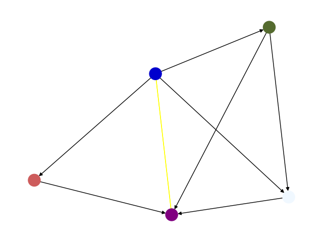 Plot of imports in the byecycle project