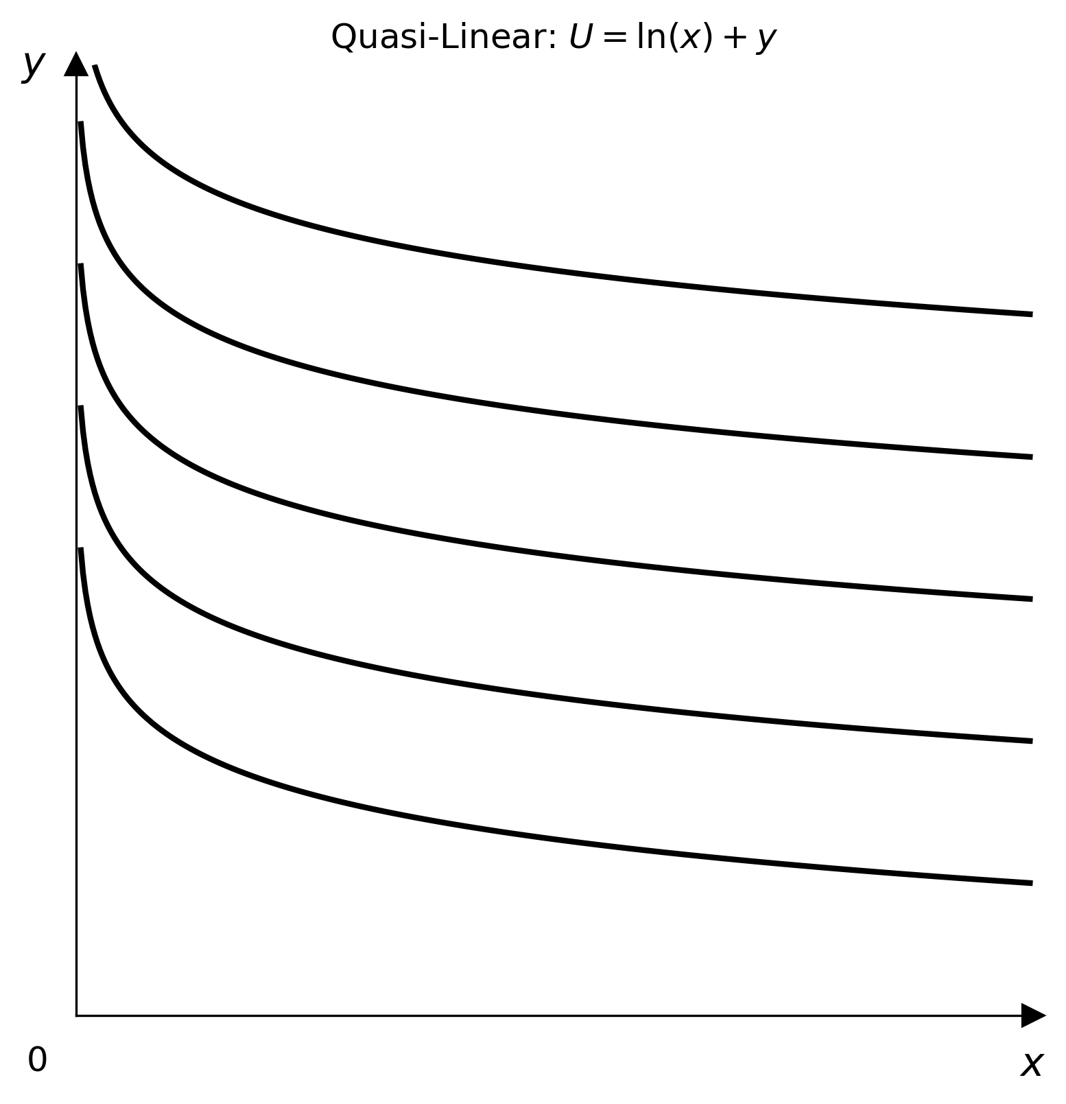 Quasi-linear indifference curves