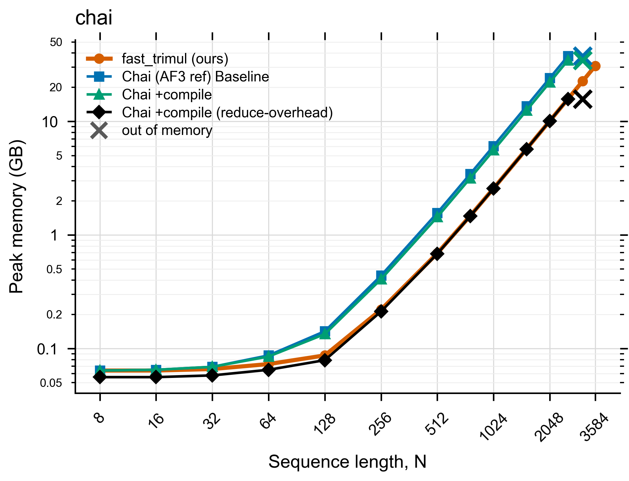 Chai / AF3 peak memory vs N