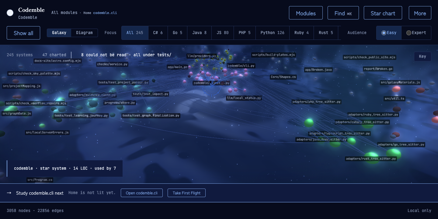 Codemble v0.23.0 showing 245 colourful star systems across nine languages in a luminous spiral galaxy, with named modules, parser-proven routes, 47 charted systems, and Home resolved to codemble.cli without claiming it is understood.